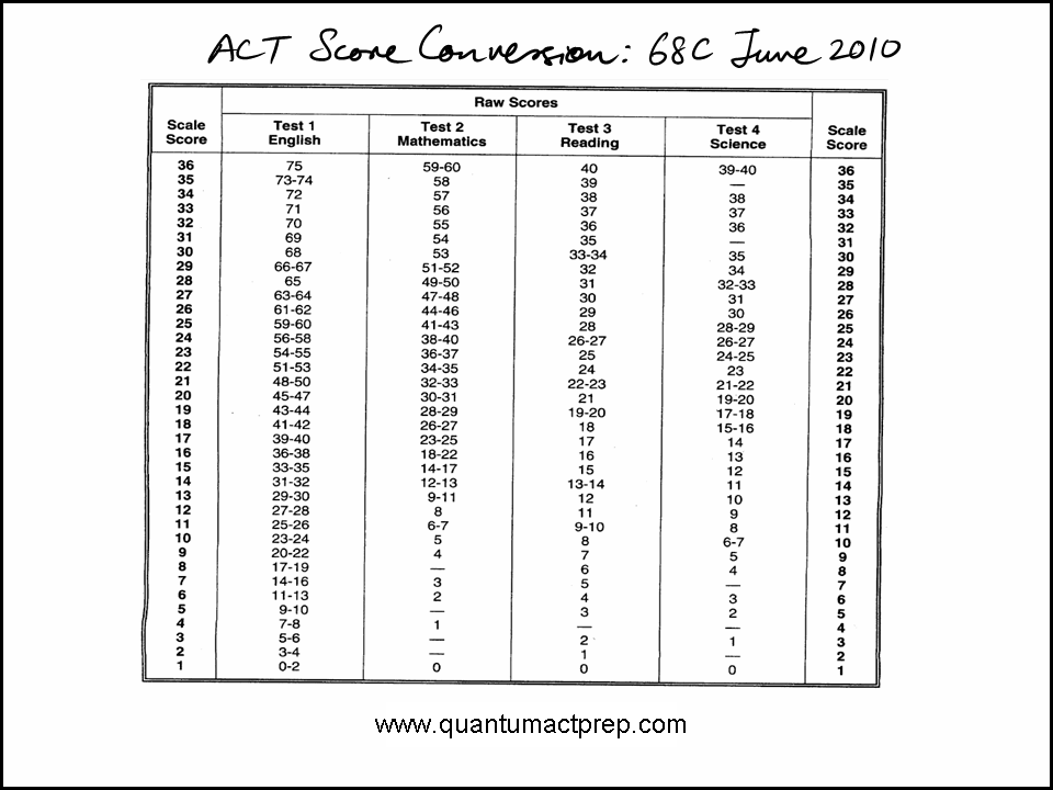 ACT Form 67C Passage 1 YouTube