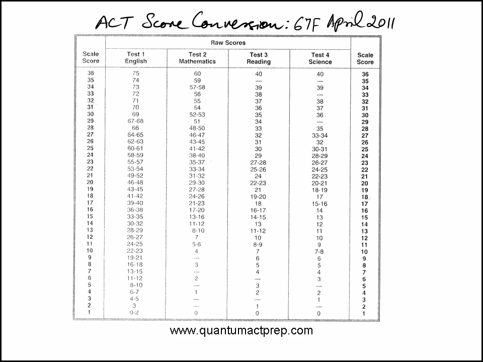 ACT released tests: 2005 to 2023
