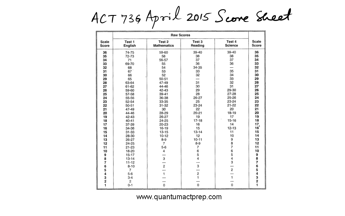 ACT released tests: 2005 to 2023