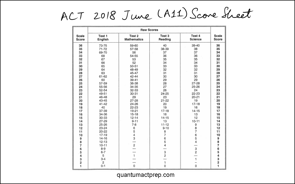 ACT Released Tests Quantum ACT Prep