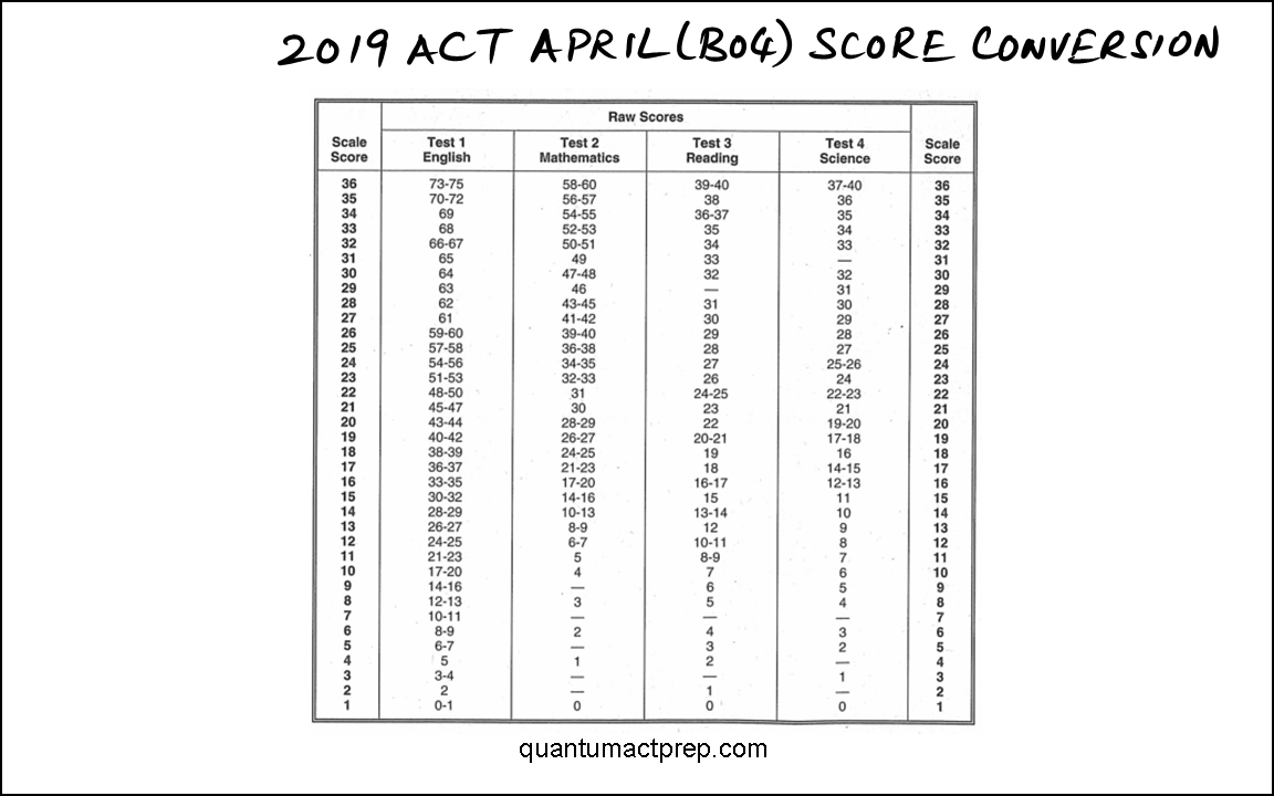 ACT released tests 2005 to 2019