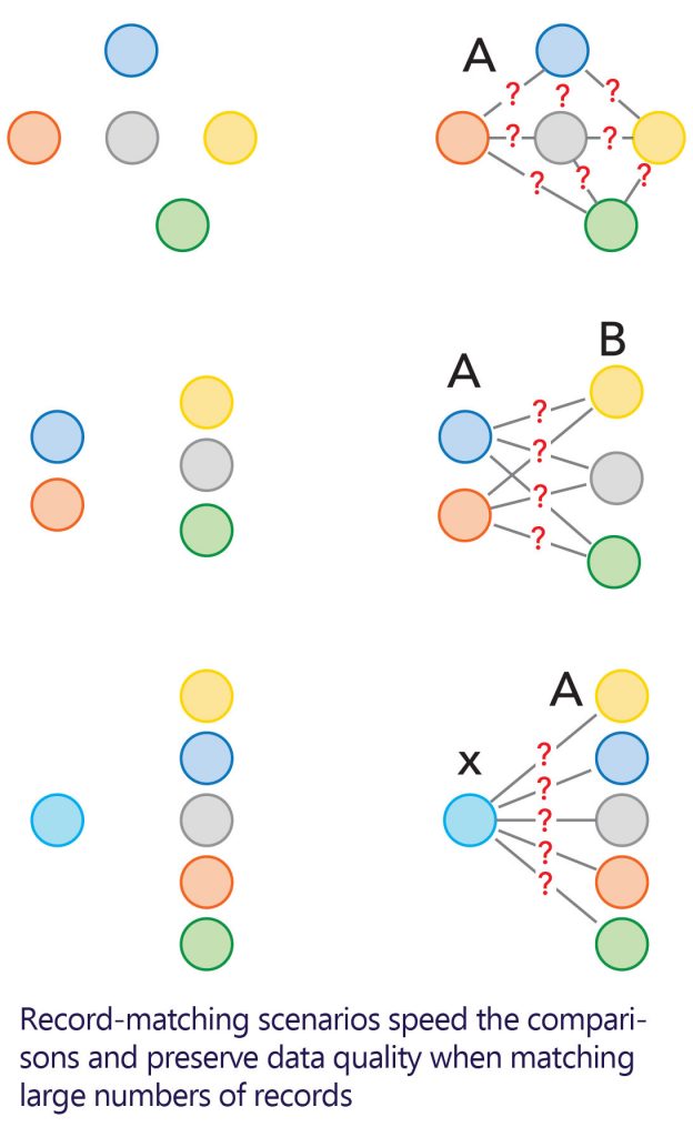 Our solution matches unrelated customer data to identify unique customers