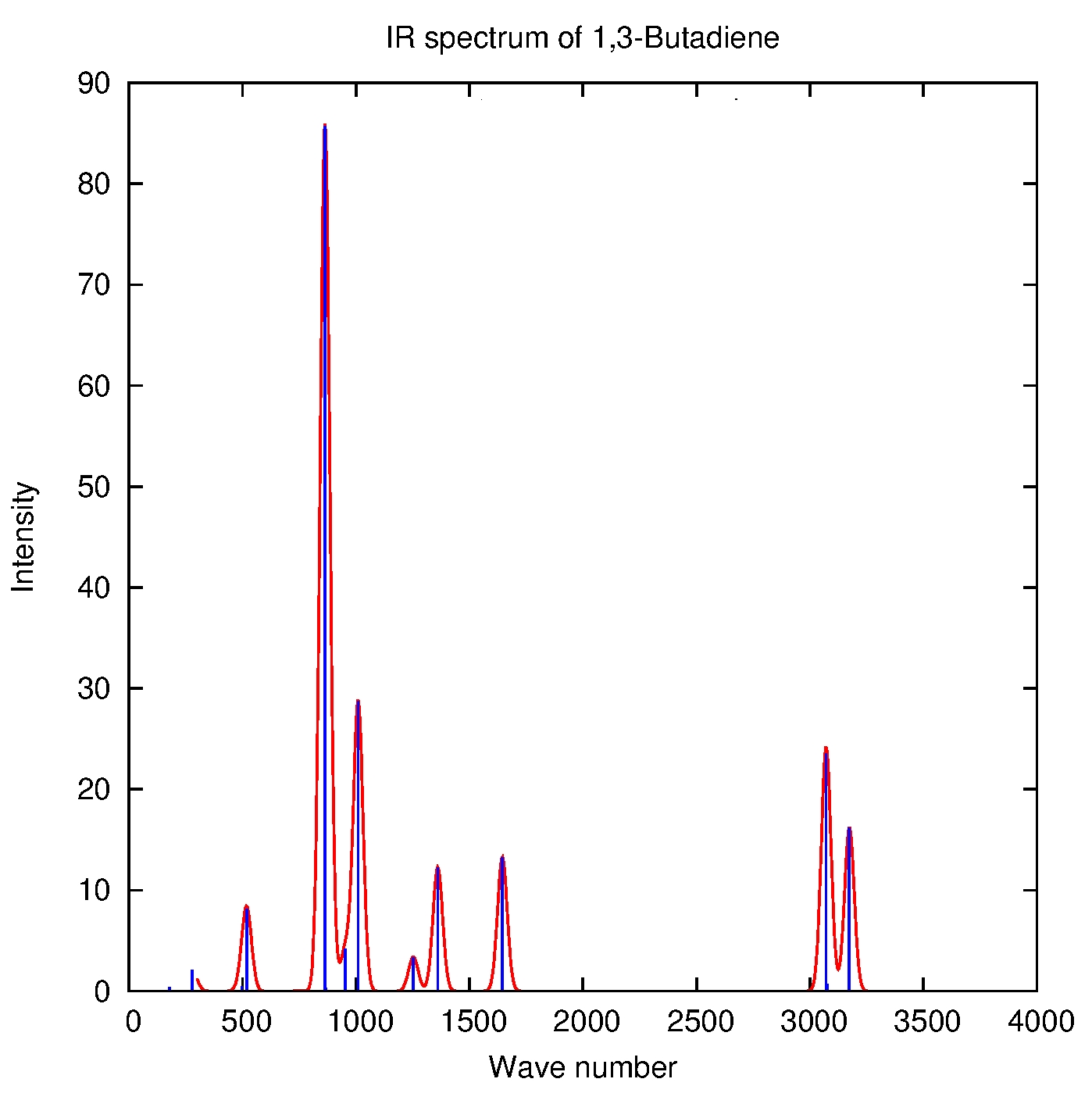 Infrared spectrum Chemistry with Computers