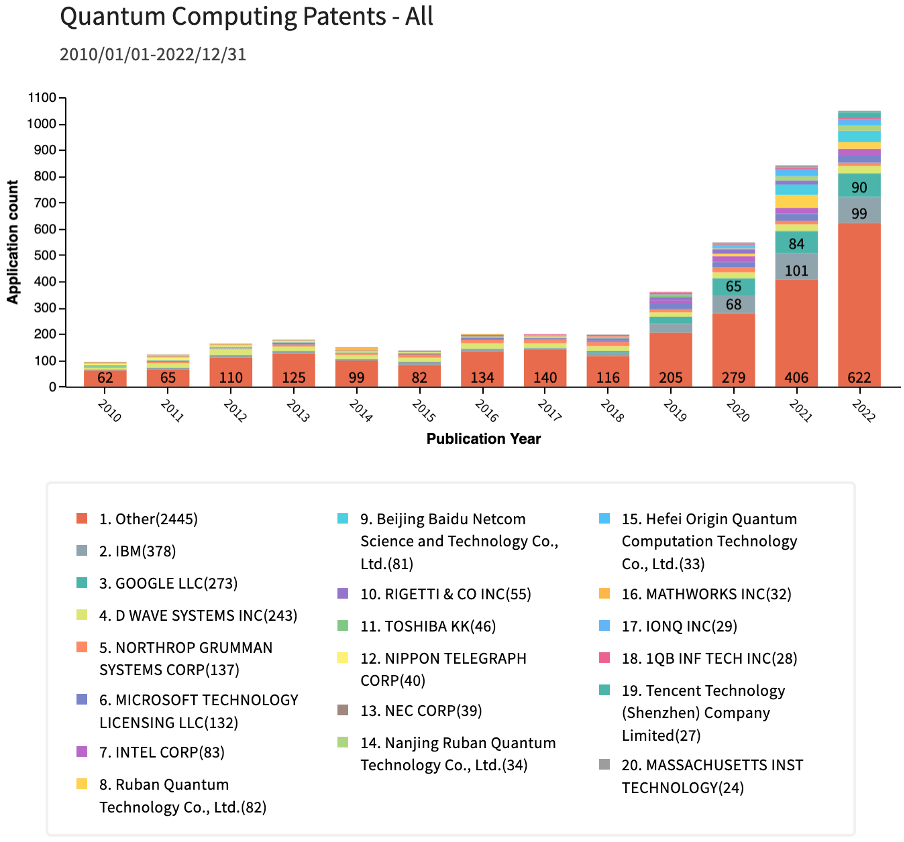 QEDC Quantum patent trends update 2022 QEDC