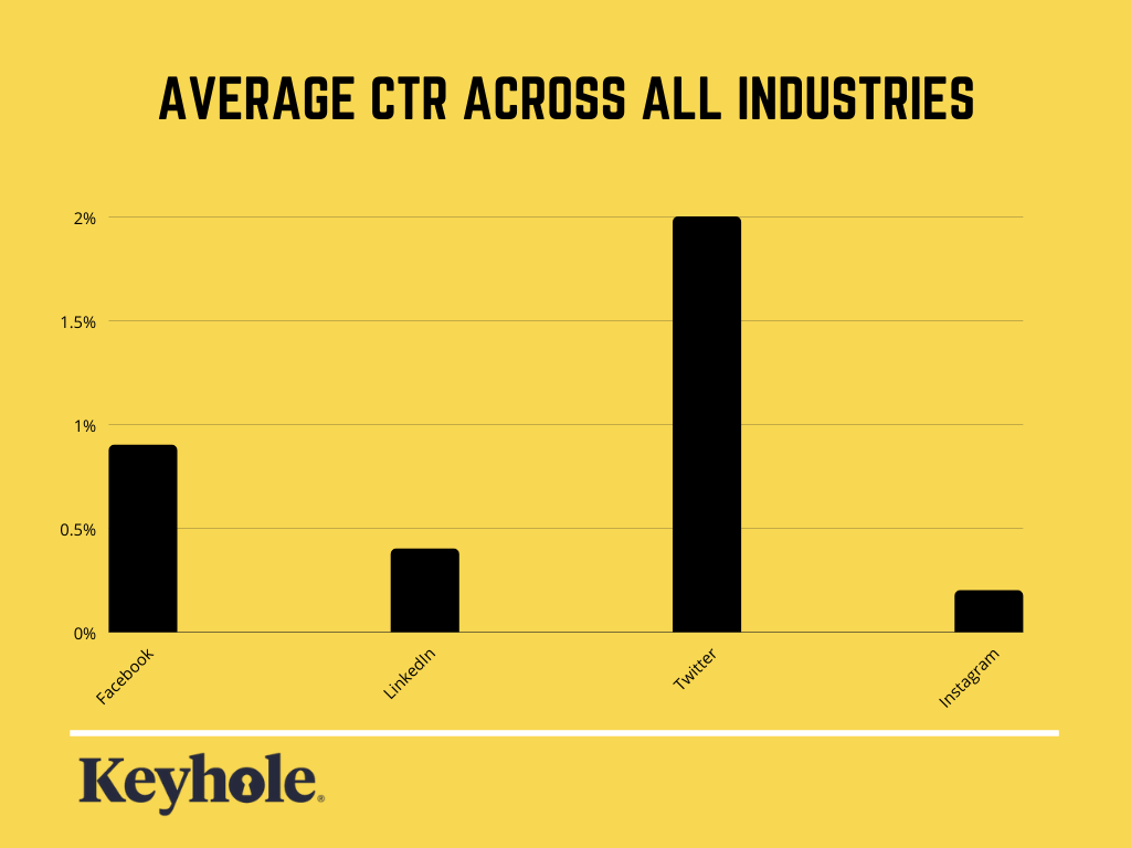Improve CTR Rates on Social Media to Support Business Goals Quantum