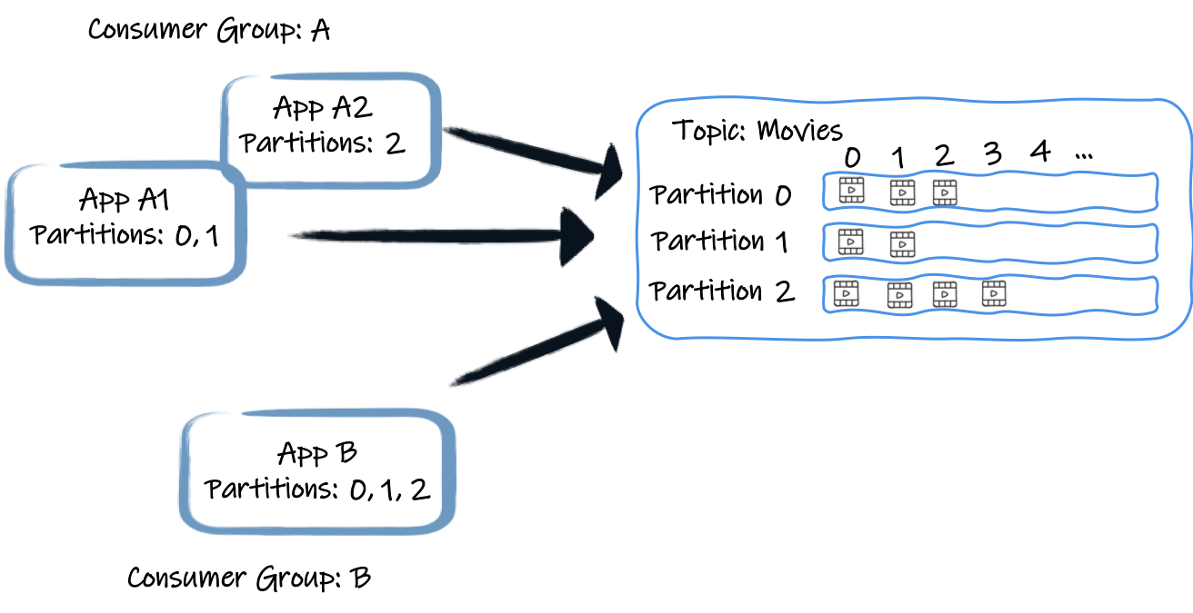 Kafka When to commit? Quarkus