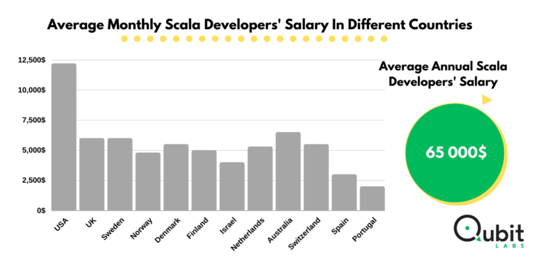 Average Software Developer Salaries Salary Comparison by Country