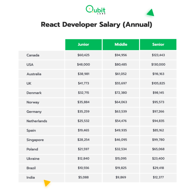 React Developer Salary Rates in 2023 Qubit Labs