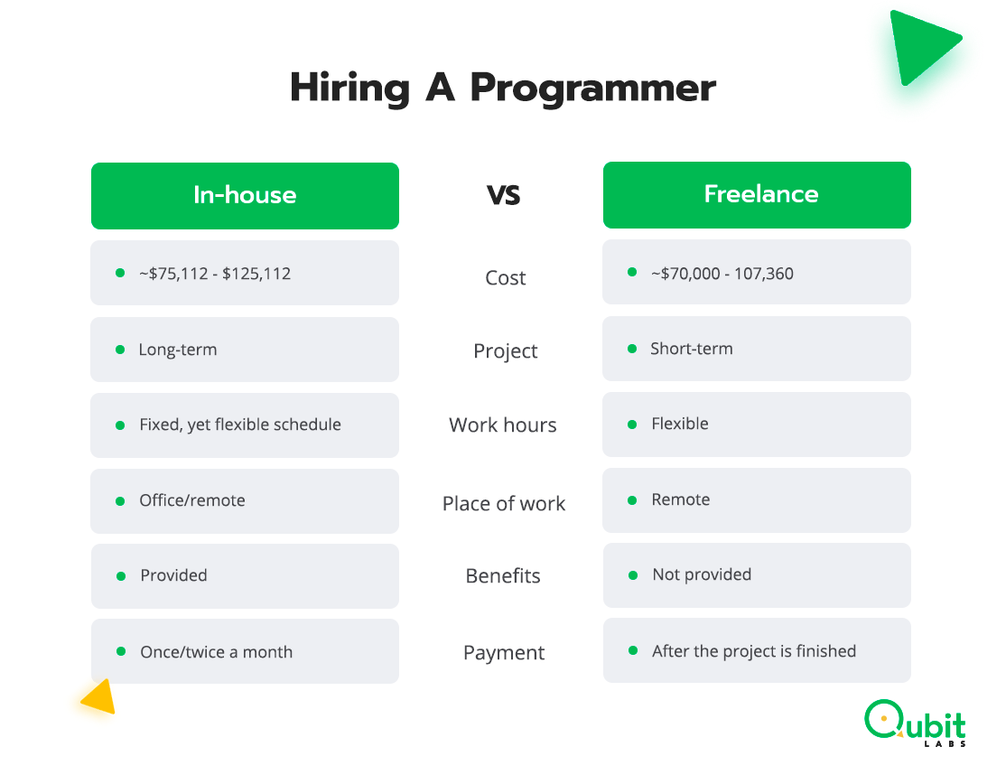 Hire a Programmer at Best Cost for Your Startup