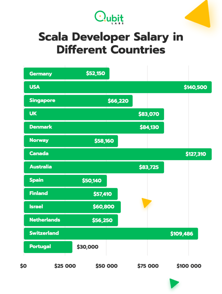 Average Software Developer Salaries Salary Comparison by Country