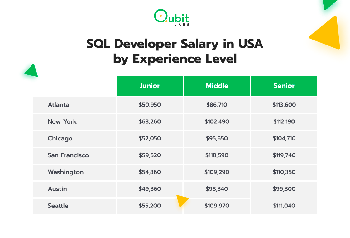 SQL Developer Salary Worldwide in 2022 An Overview
