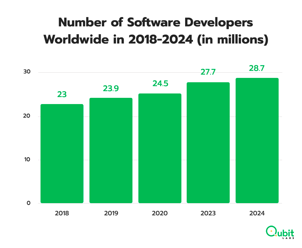 How Many Programmers are there in the World and in the US? [2023]