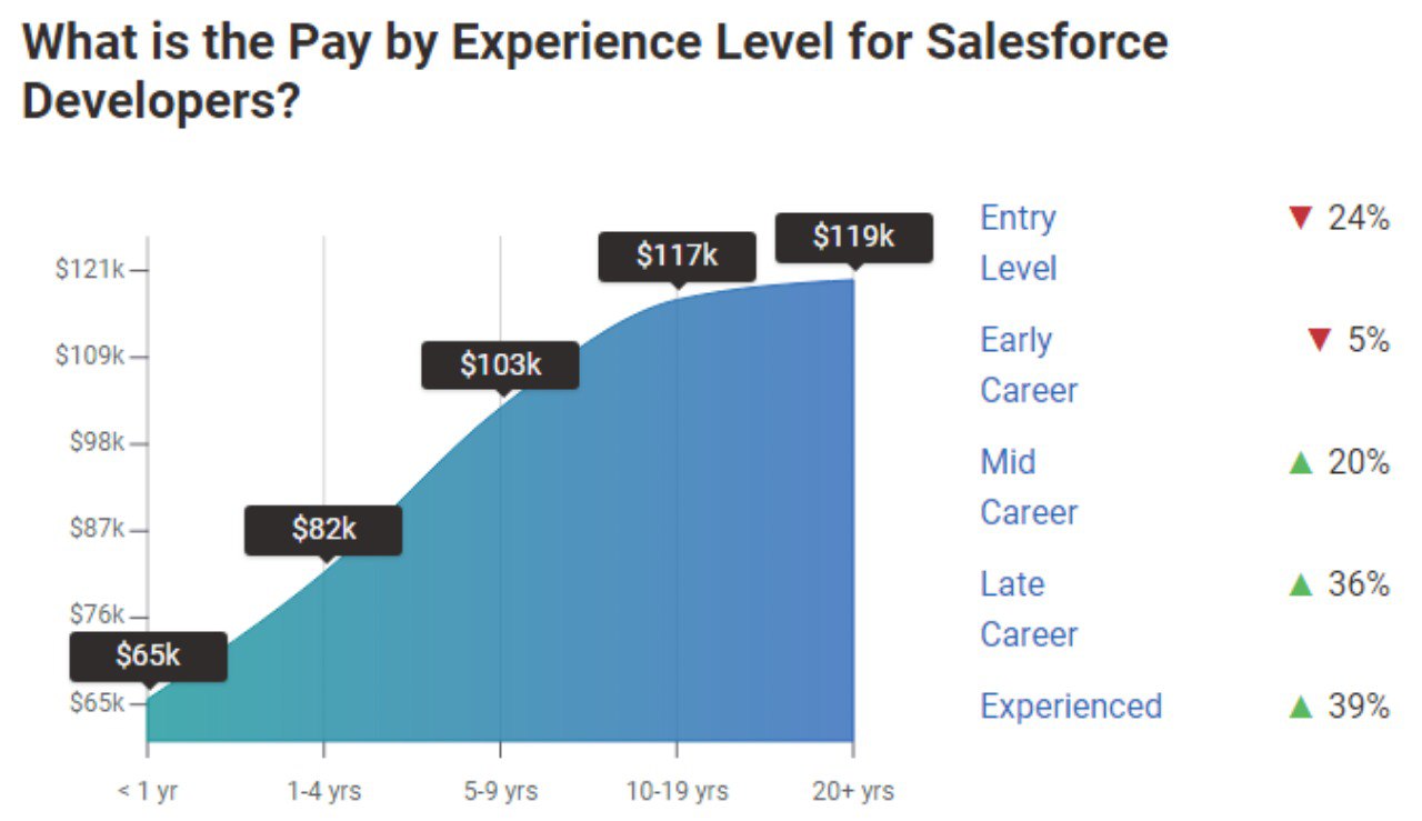 Salesforce Developer Salary in the World [Guide 2021]