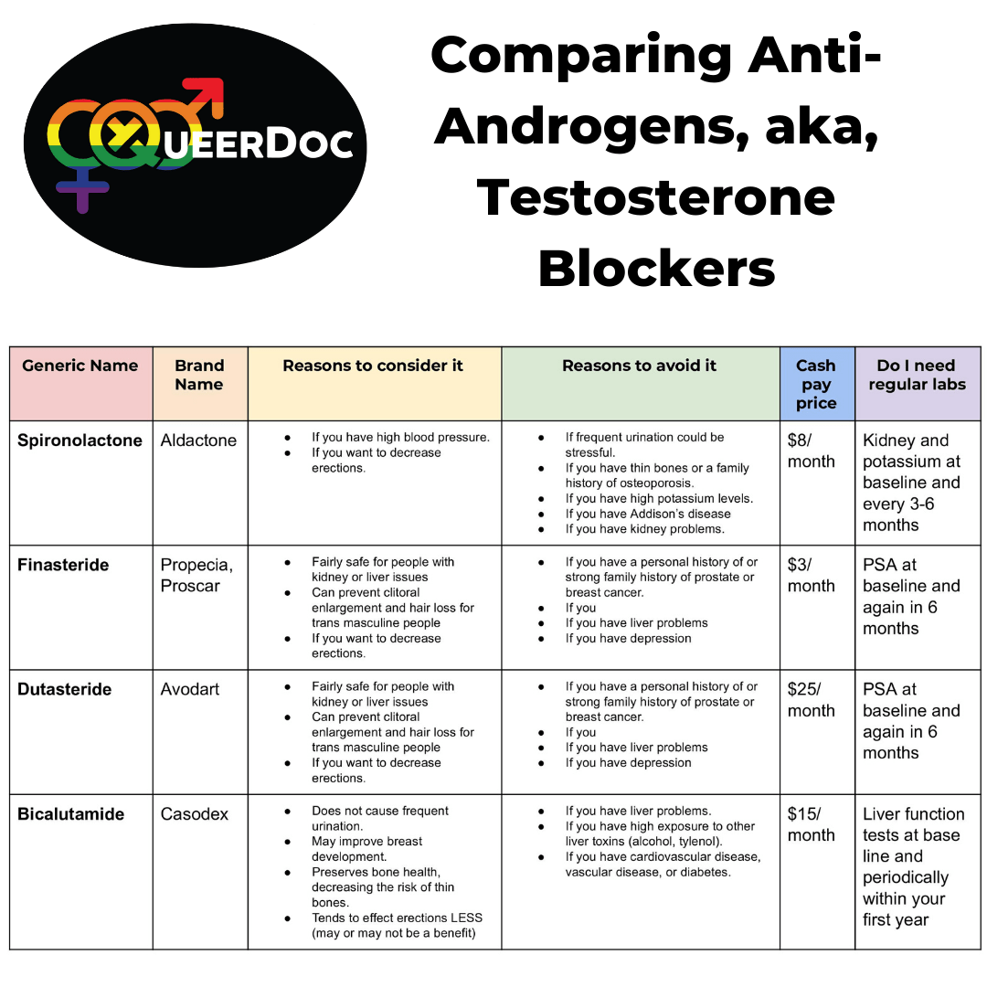 Comparing AntiAndrogens LGBTQ Online Doctors Office