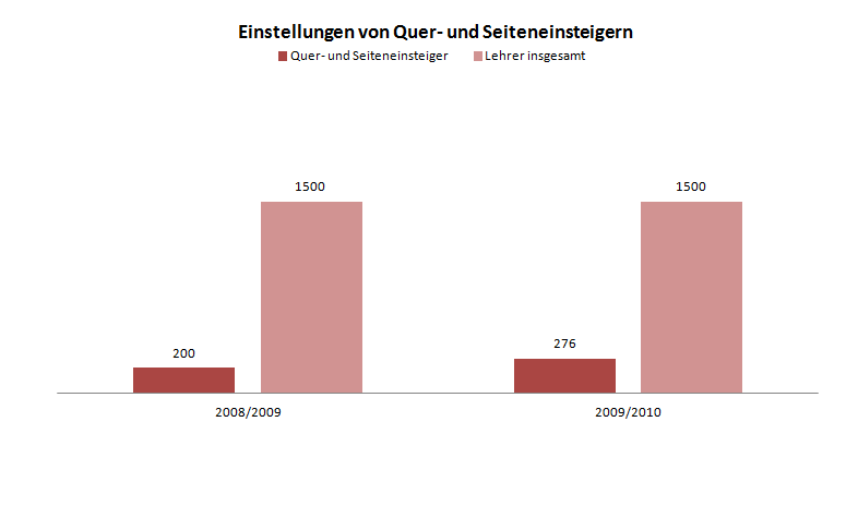 Lehramt RheinlandPfalz Als Quereinsteiger in den Lehrerberuf