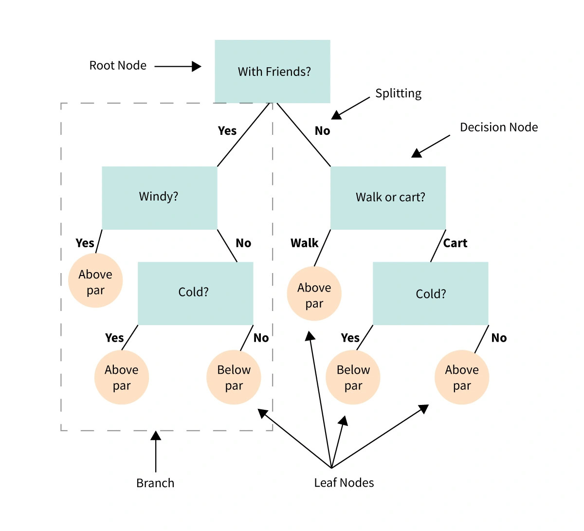 درخت تصمیم (Decision Tree) تعریف، مزایا و کاربردها کوئرا‌بلاگ