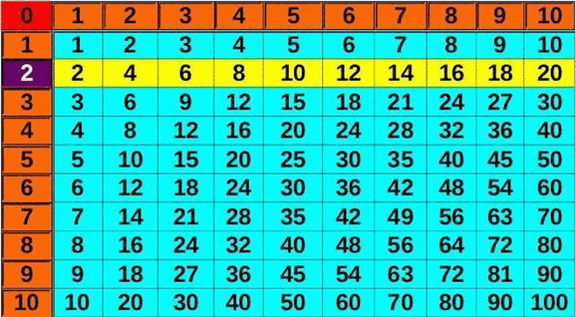 Aprendizaje de fracciones con la tabla de multiplicar Queridos Educadores