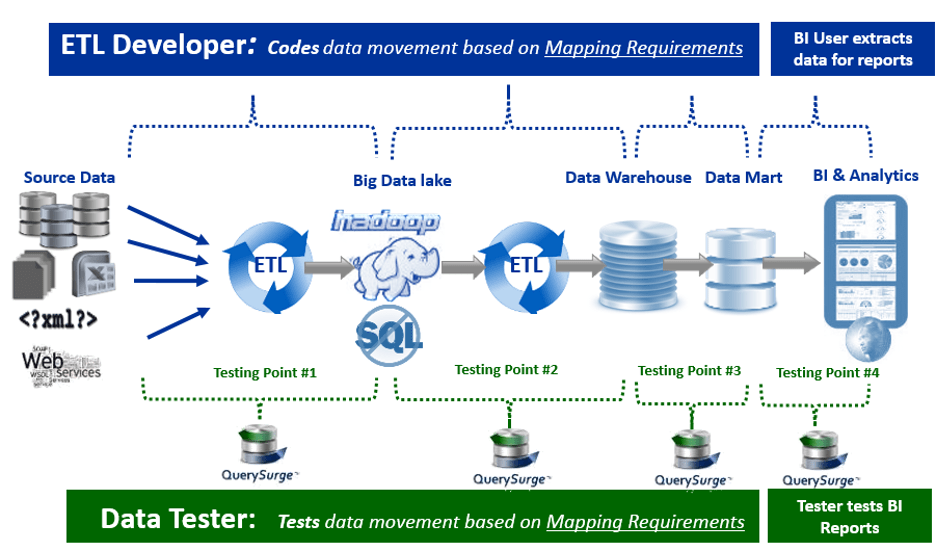 ETL Testing QuerySurge