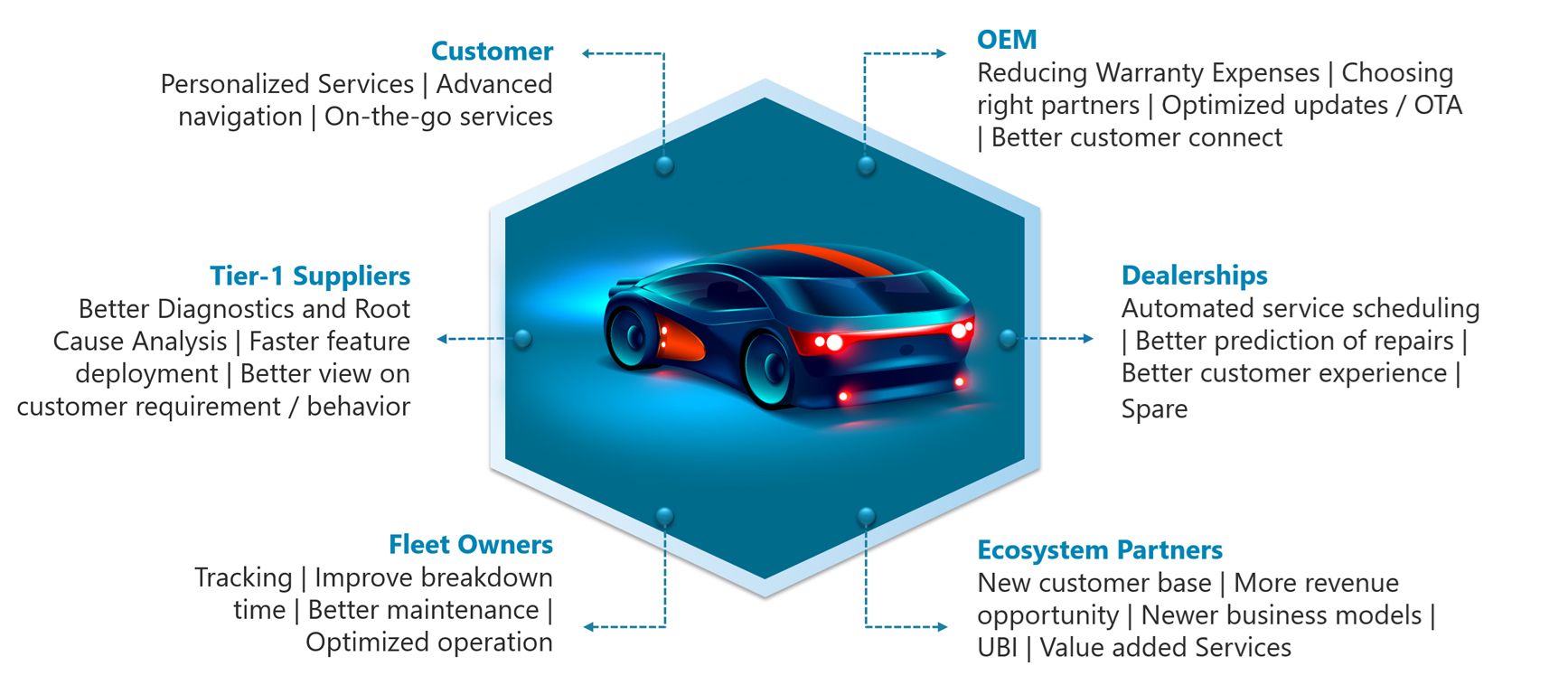 Connected Vehicle The Next Frontier In Digitalization クエスト・グローバル