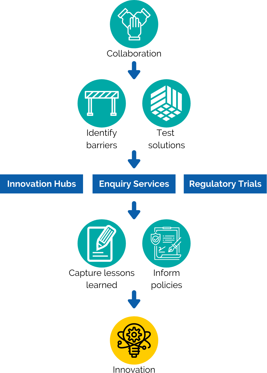 Innovate-Data 2023 List Of Submissions Innovation Sandboxes In Canada | Quest & Pollution Probe