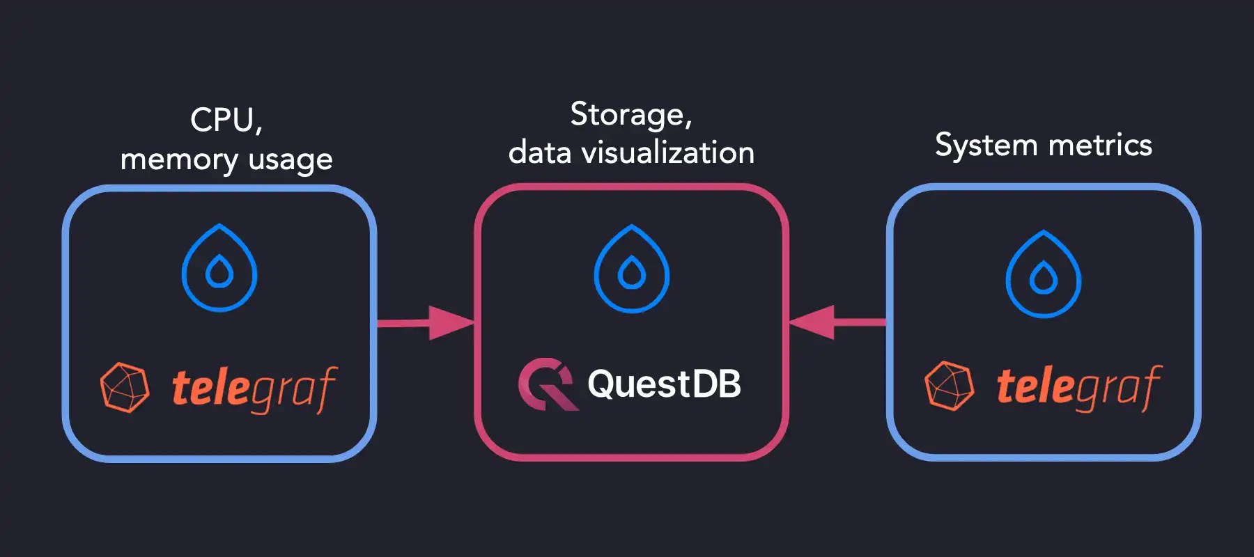 Using Telegraf and QuestDB to store metrics in a time series database