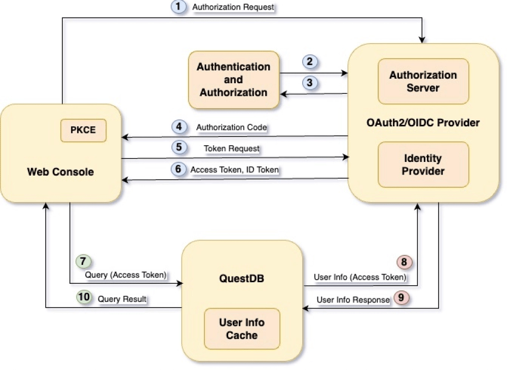 OpenID Connect (OIDC) Integration | QuestDB
