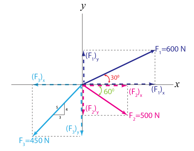 Determine the magnitude of the resultant force acting Question Solutions