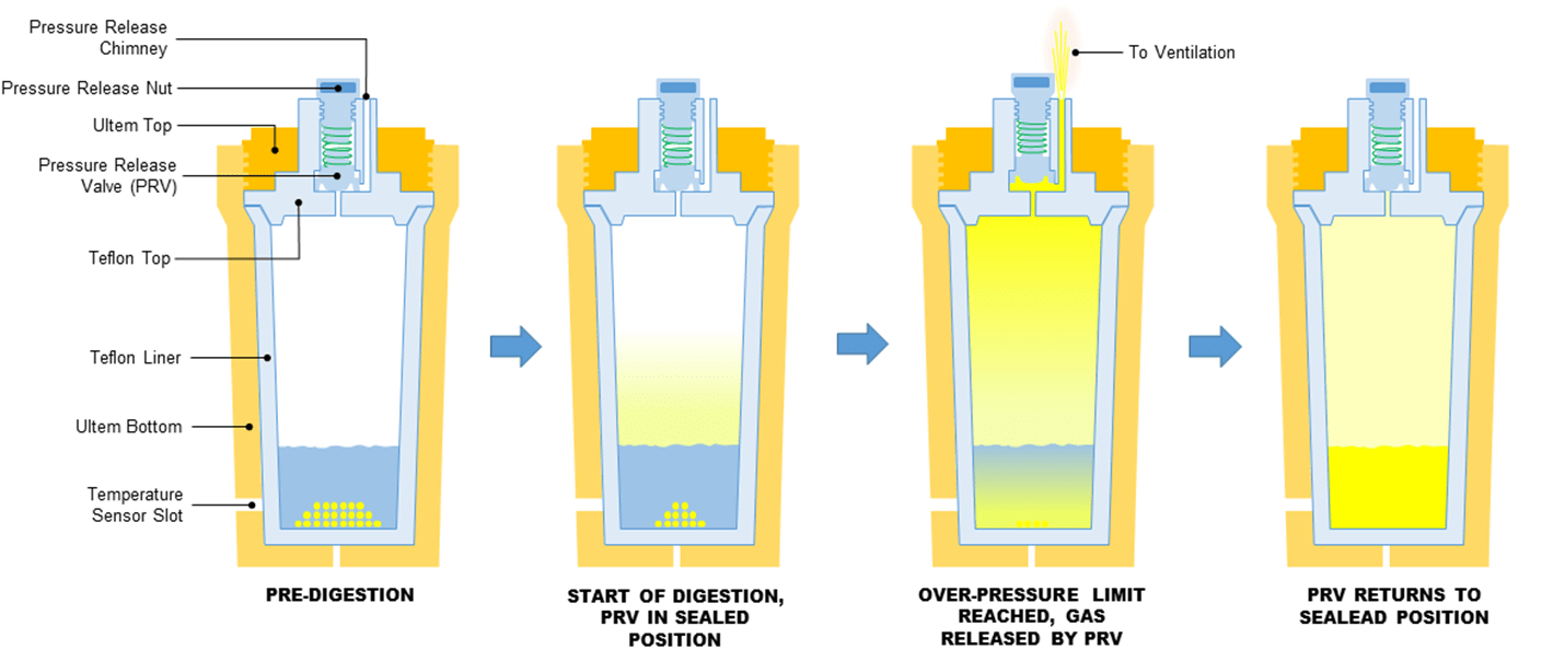 QWave Microwave Digestion System Questron