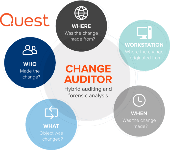 Quest Software Change Auditor