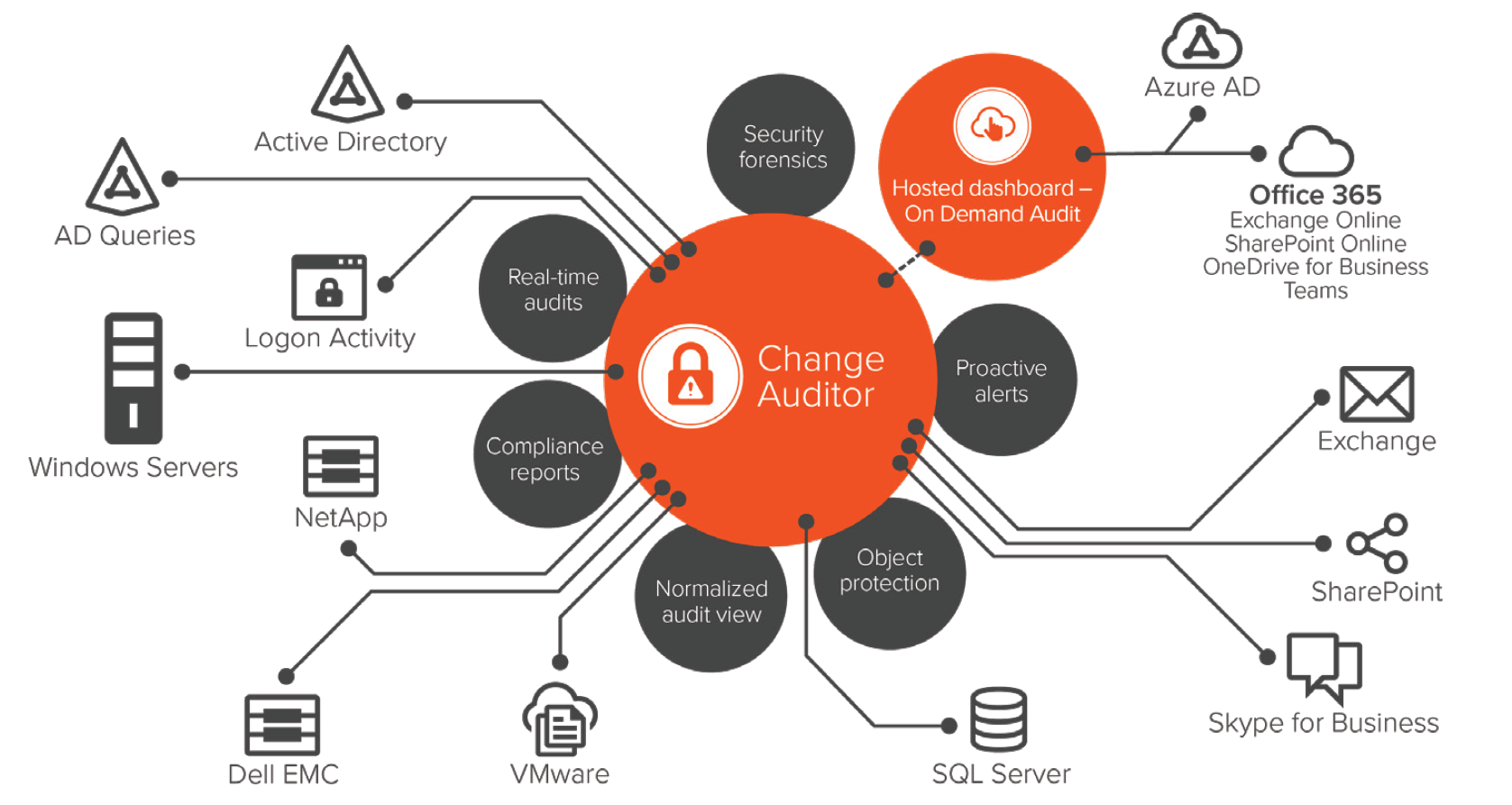 Quest Software Change Auditor