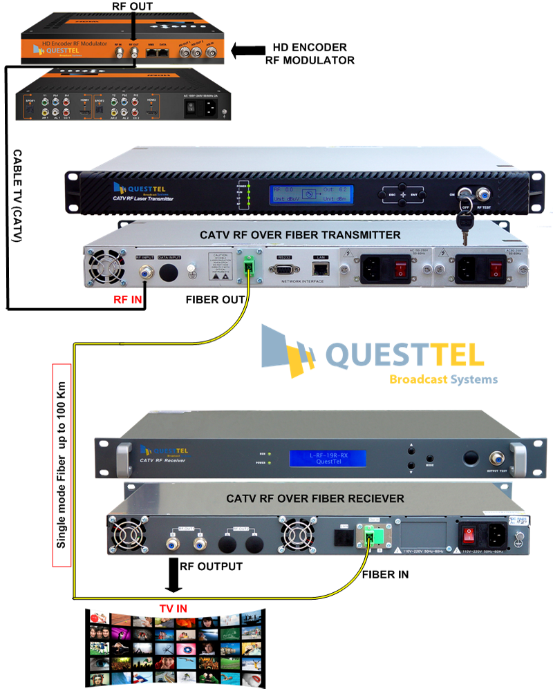 CATV 4 mW RF Optical Transmitter 45750/862/1003 MHz