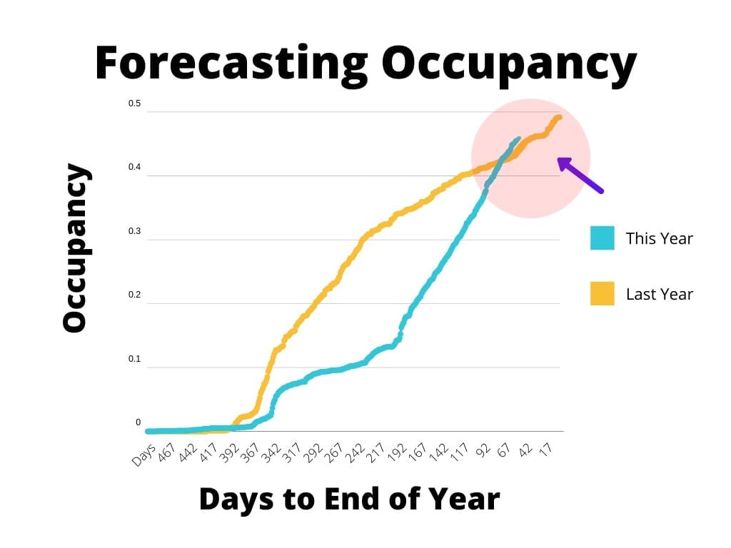 Occupancy (OCC) Rates and Revenue Management » Quibble RM