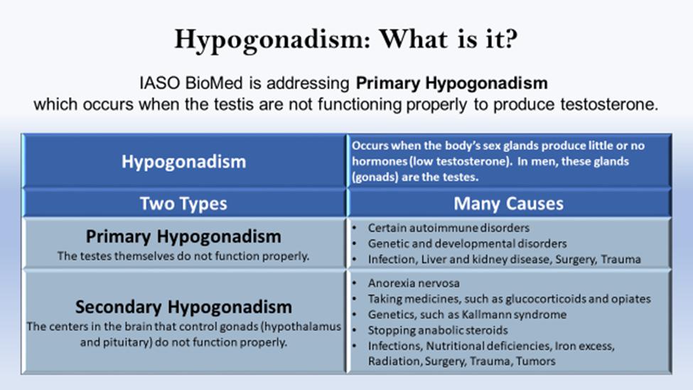 Hypogonadism Types, Causes, Symptoms & Treatment IASH