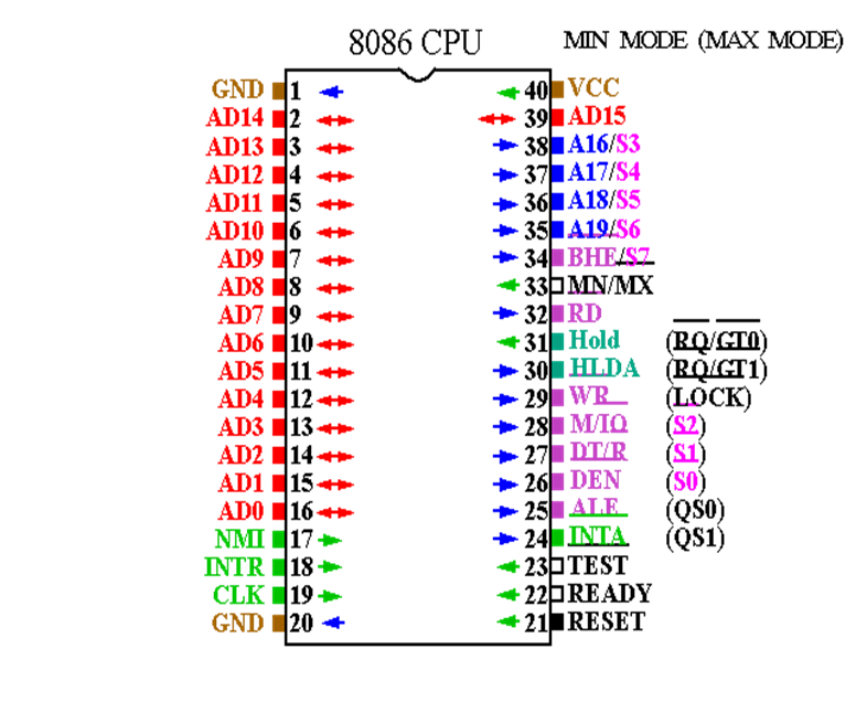 8086 Microprocessor Pin Configuration