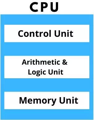 3 Main Parts of CPU | Components of CPU and its Functions