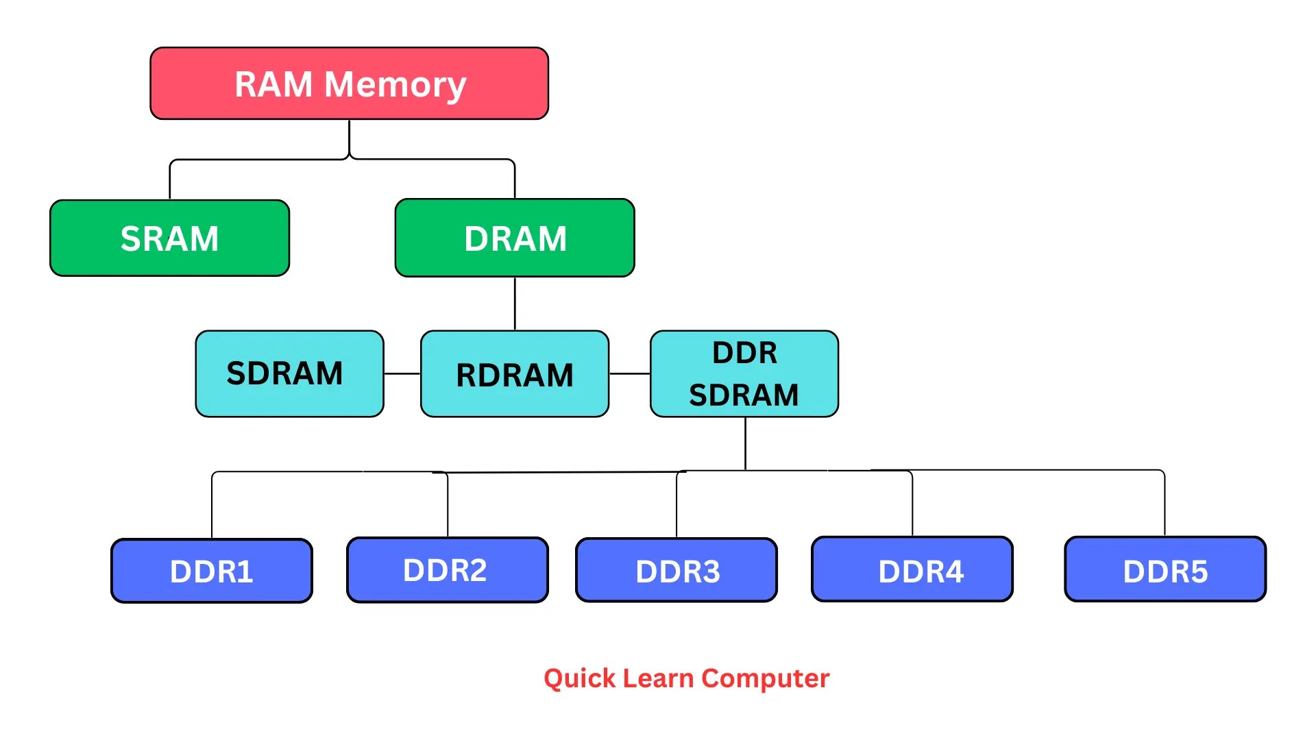6 Types of RAM Memory in Computers & Laptops