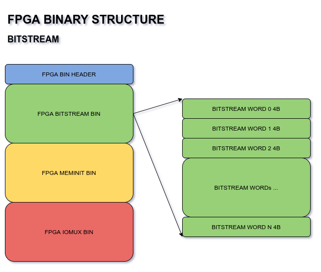 Generate the Binary File format — QuickLogicFPGAToolchain