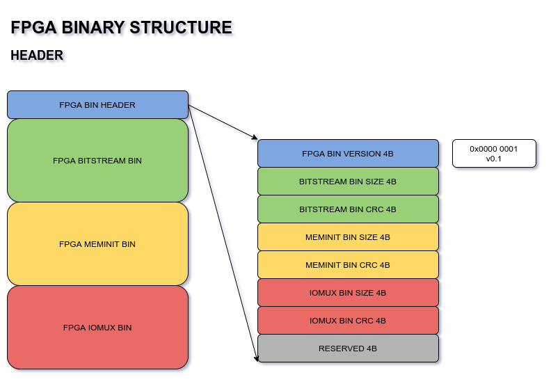 Generate the Binary File format — QuickLogicFPGAToolchain