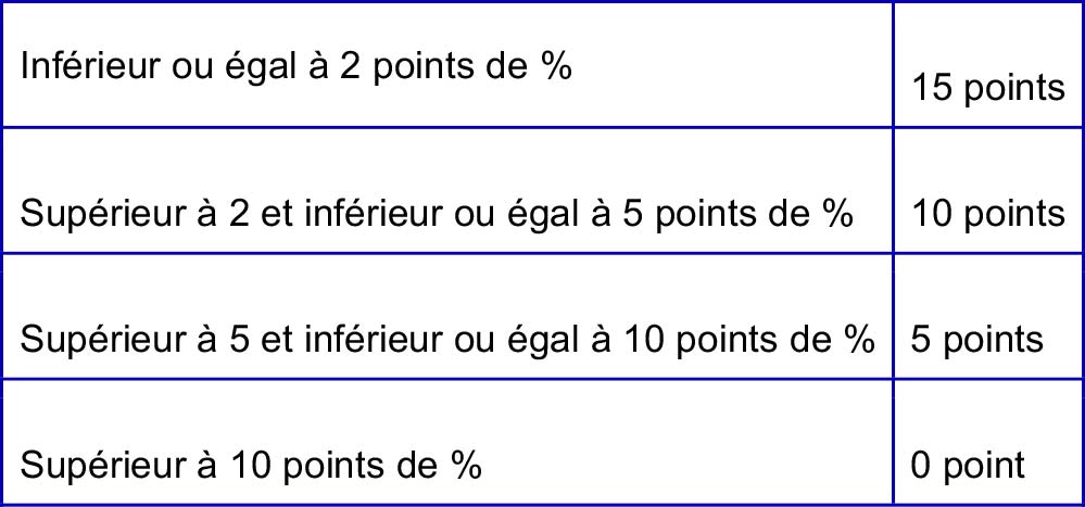 Calcul décret