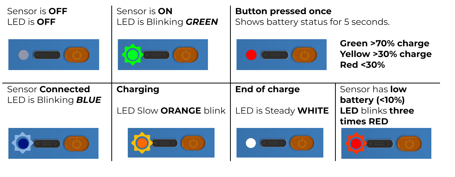 Battery of a sensor, the different types of indicator lights and their