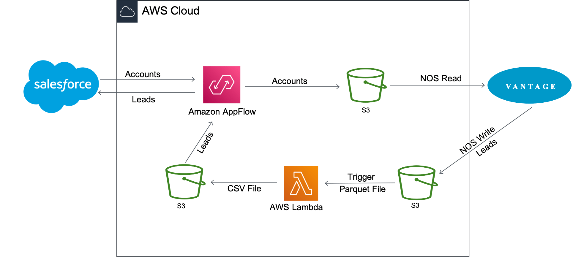 Connect Teradata Vantage to Salesforce using Amazon Appflow Teradata