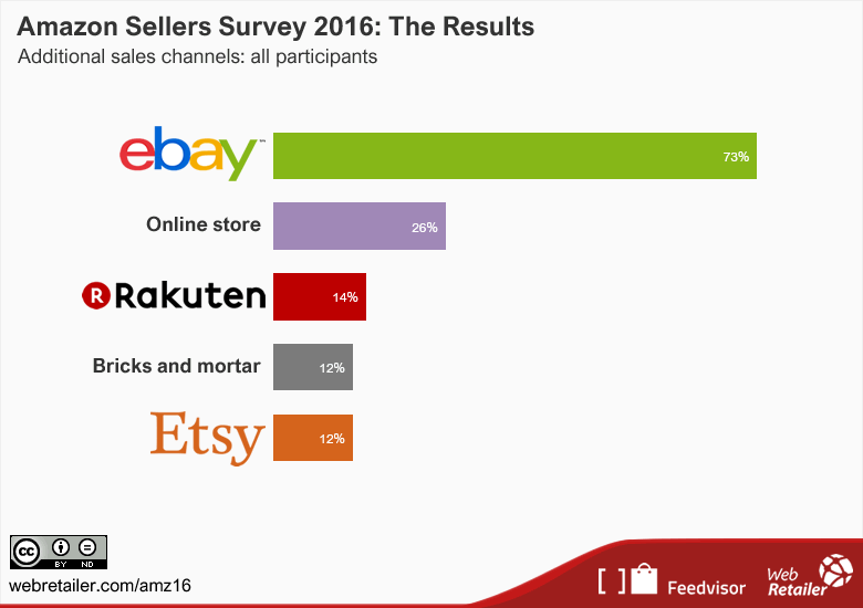 Top Reasons For Selling an Amazon FBA Business