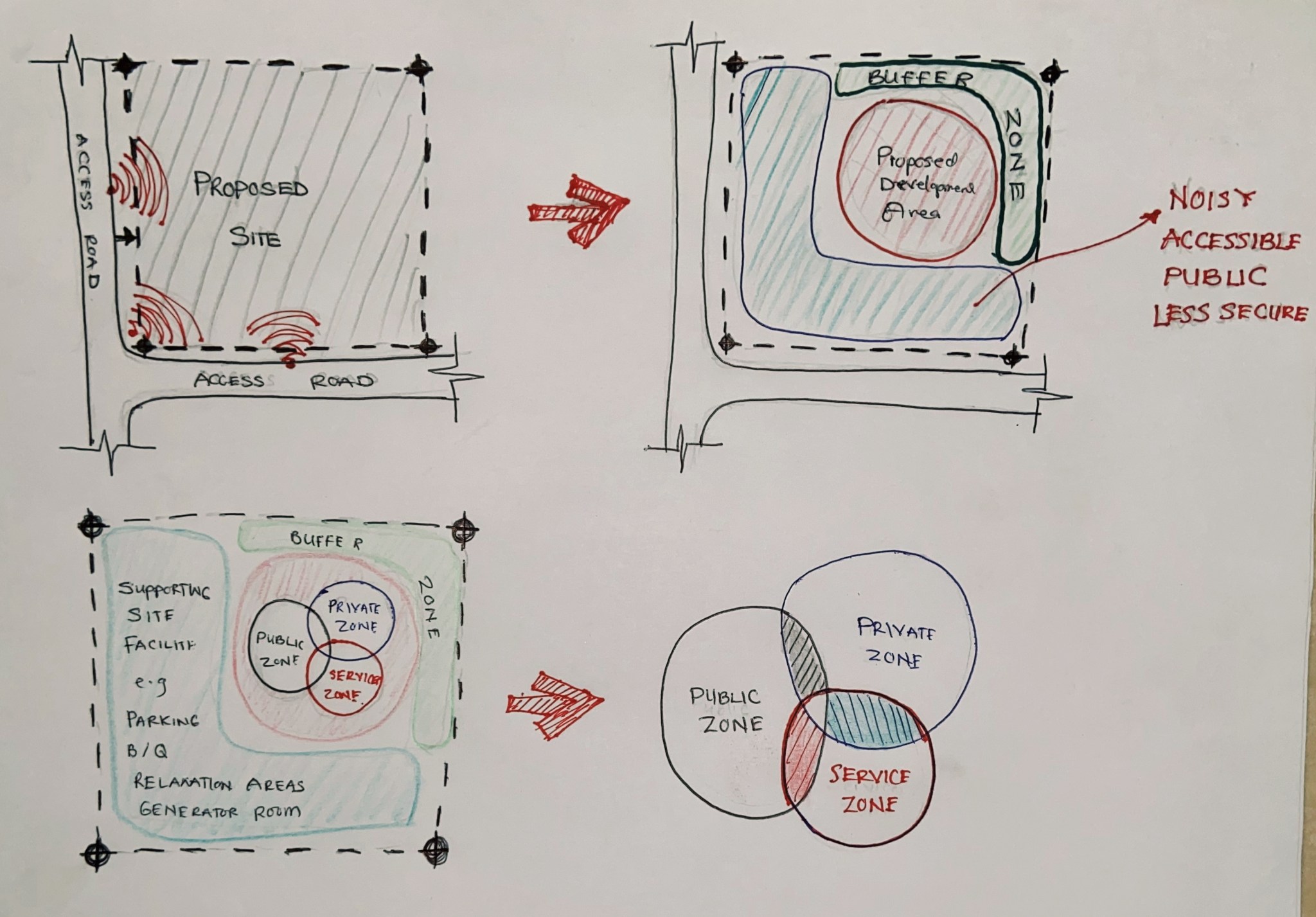 Episode 7: Bubble Diagrams and Functional Flowcharts – Quif Studio