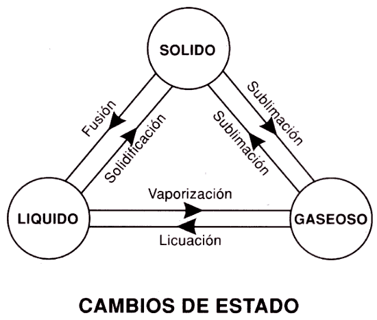 Sistemas materiales y separación de Fases Química y algo más