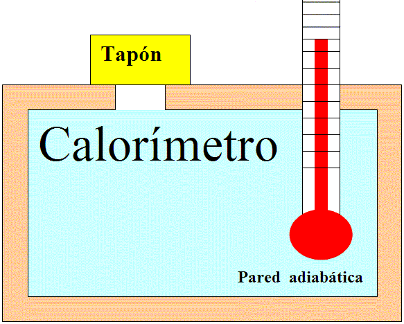 Qué es la calorimetría Química y algo más