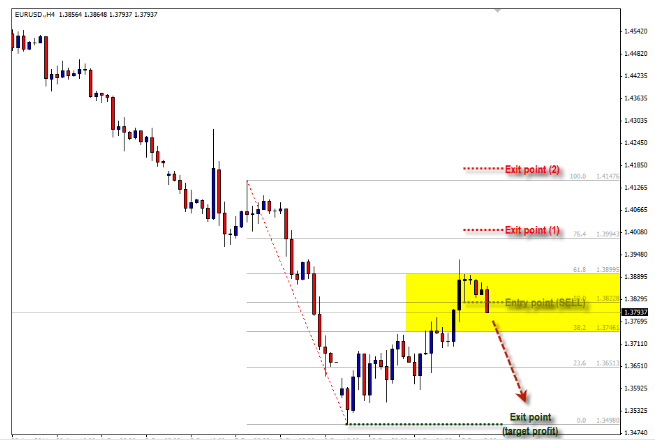 Fibonacci Pengertian, Cara Penggunaan Dan Strategi Sell