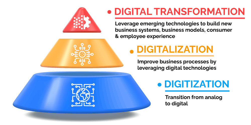 Secrets behind Digitization, Digitalization, and Digital Transformation