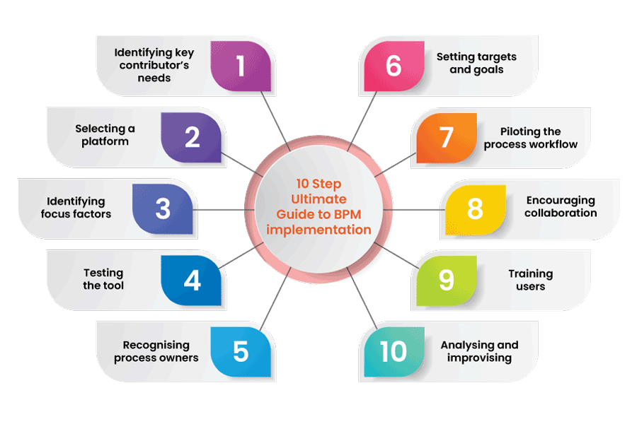 10 Step Ultimate Guide to BPM implementation Quixy