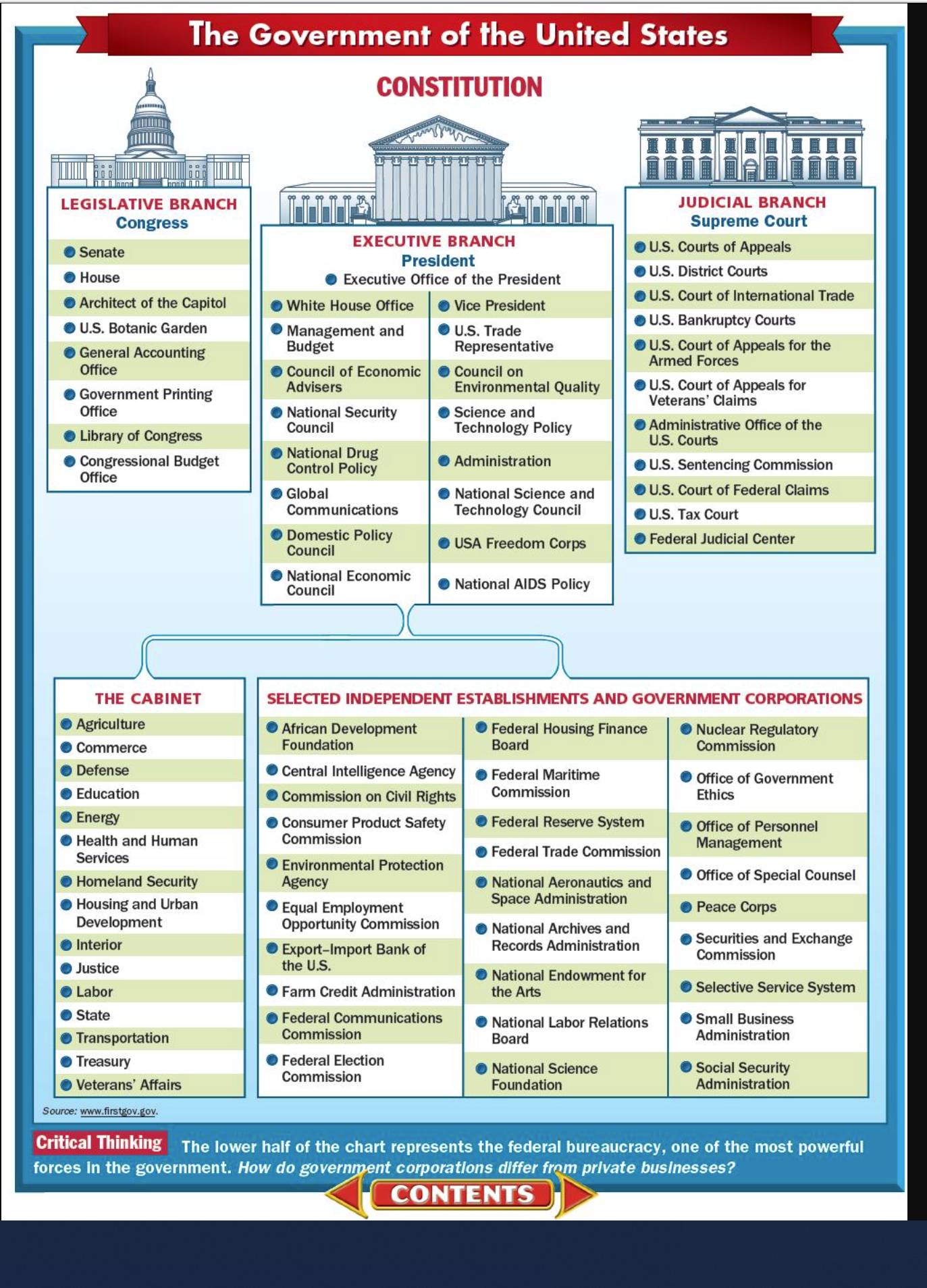 Federal Bureaucracy Hierarchy Chart