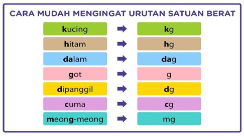 satuan berat | Mathematics - Quizizz
